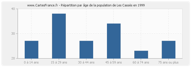 Répartition par âge de la population de Les Cassés en 1999